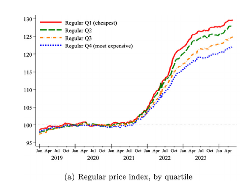 Regular price indexes by product price quartile