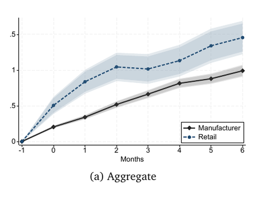 Aggregate cost pass-through for manufacturers and retailers