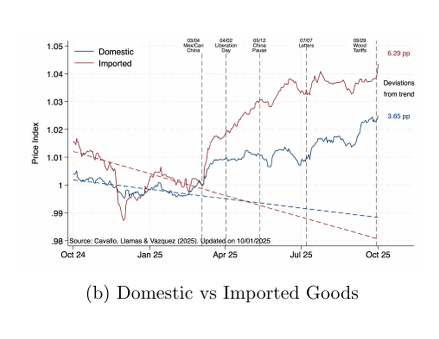 Domestic and imported goods price indexes after the 2025 U.S. tariffs